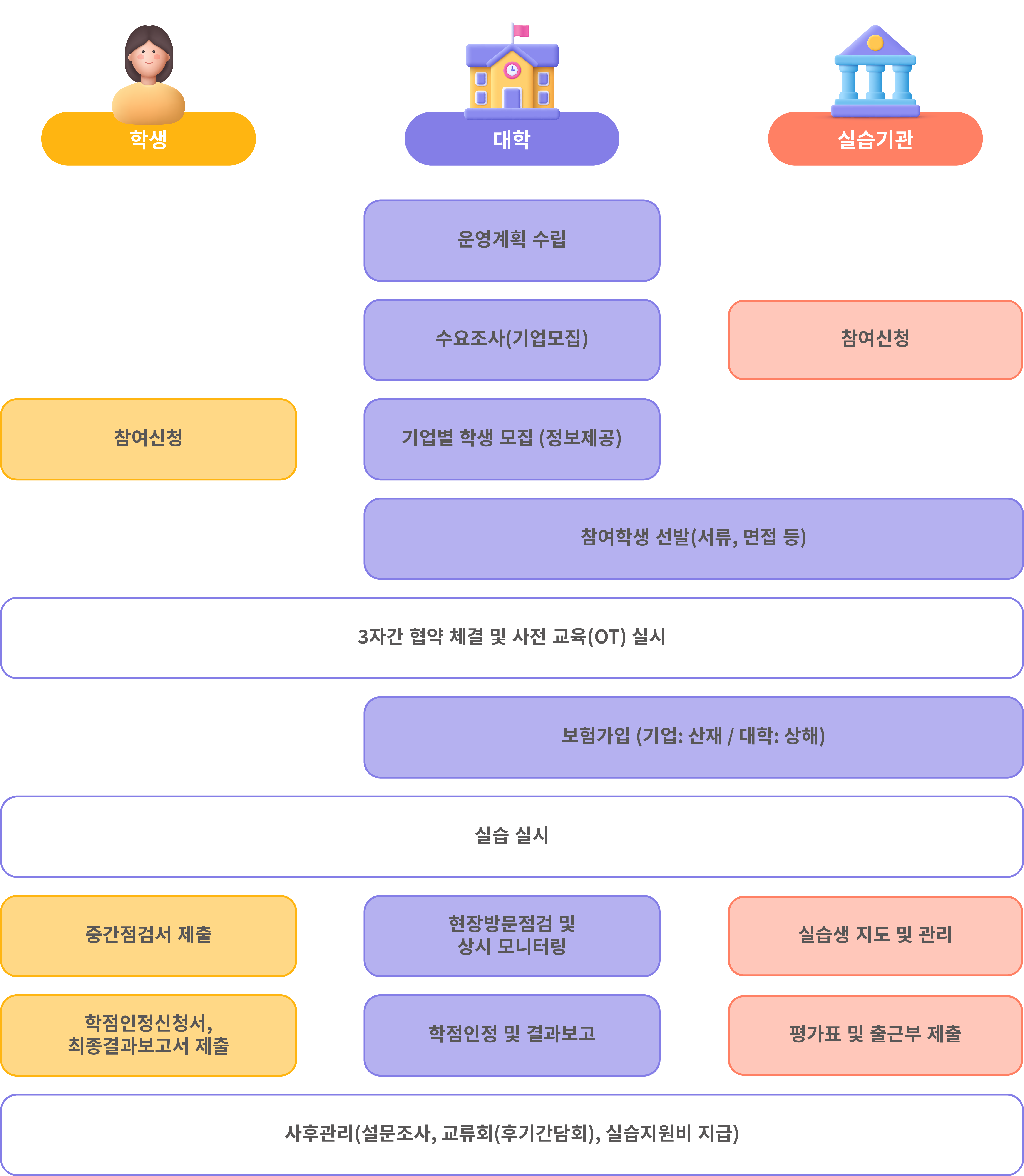 표준현장실습학기제 운영절차